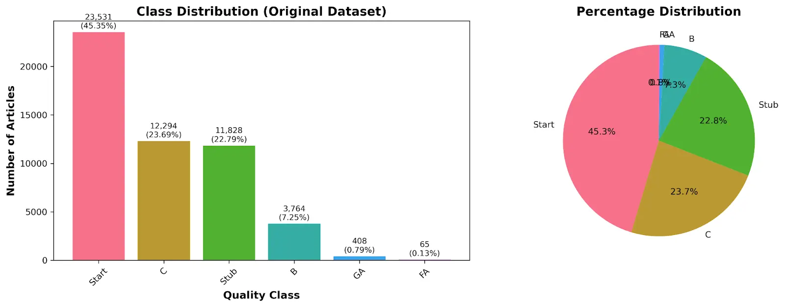 Class distribution of the dataset