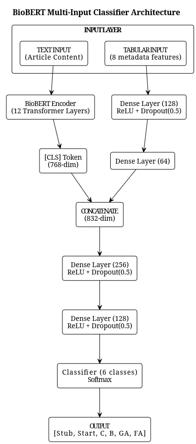 Multi-input BioBERT article-quality model architecture