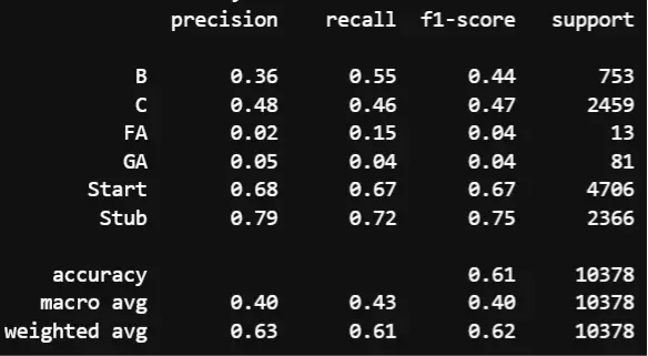 Evaluation results for the BioBERT article-quality classifier